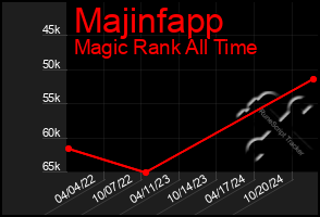 Total Graph of Majinfapp