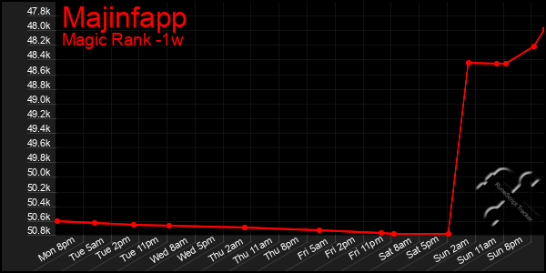 Last 7 Days Graph of Majinfapp