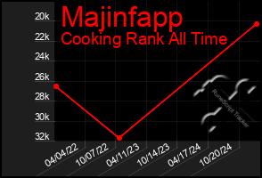 Total Graph of Majinfapp