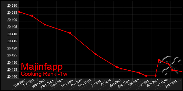 Last 7 Days Graph of Majinfapp