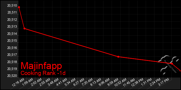 Last 24 Hours Graph of Majinfapp