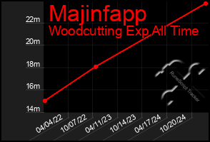 Total Graph of Majinfapp