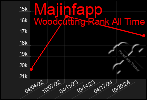 Total Graph of Majinfapp