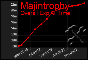 Total Graph of Majintrophy