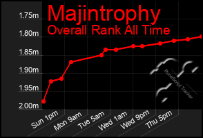 Total Graph of Majintrophy