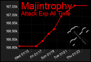 Total Graph of Majintrophy