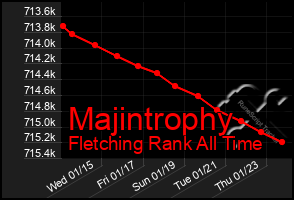 Total Graph of Majintrophy