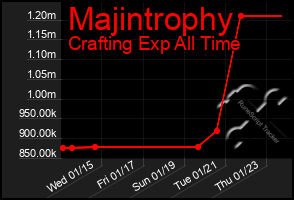 Total Graph of Majintrophy