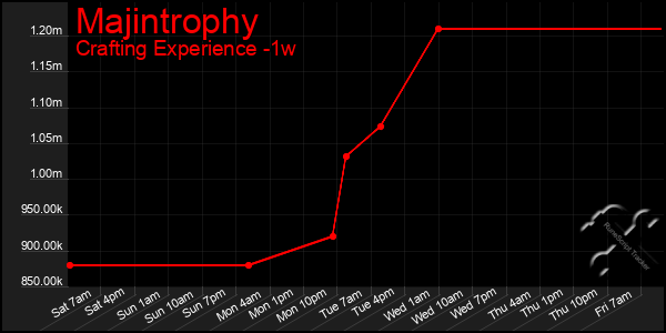 Last 7 Days Graph of Majintrophy