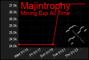 Total Graph of Majintrophy