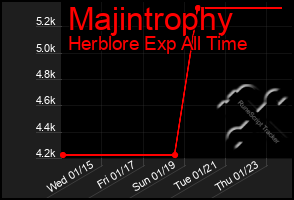 Total Graph of Majintrophy