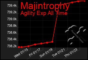 Total Graph of Majintrophy