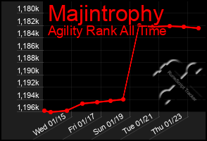 Total Graph of Majintrophy