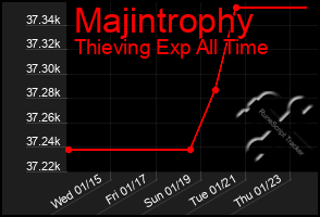 Total Graph of Majintrophy