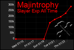 Total Graph of Majintrophy