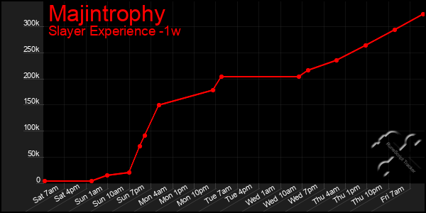 Last 7 Days Graph of Majintrophy