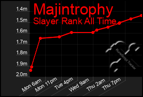 Total Graph of Majintrophy