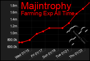 Total Graph of Majintrophy