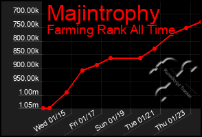 Total Graph of Majintrophy