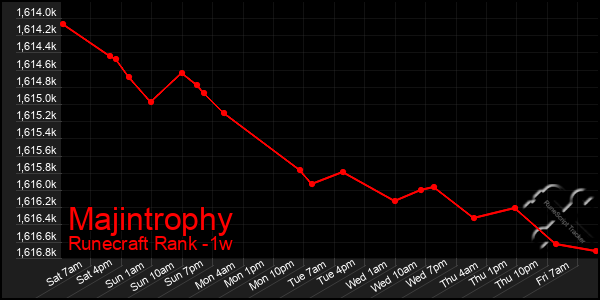 Last 7 Days Graph of Majintrophy