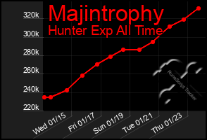 Total Graph of Majintrophy