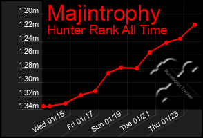 Total Graph of Majintrophy