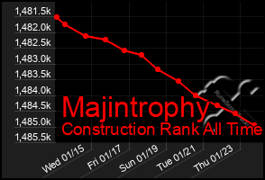 Total Graph of Majintrophy