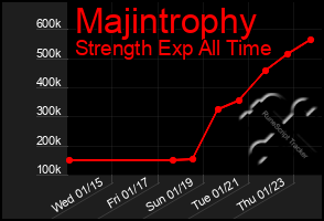 Total Graph of Majintrophy