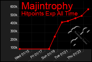 Total Graph of Majintrophy