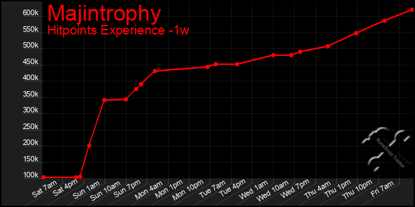 Last 7 Days Graph of Majintrophy