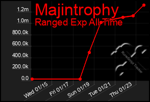 Total Graph of Majintrophy