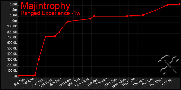 Last 7 Days Graph of Majintrophy