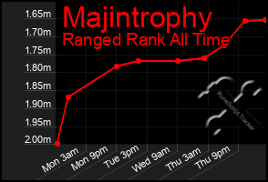 Total Graph of Majintrophy