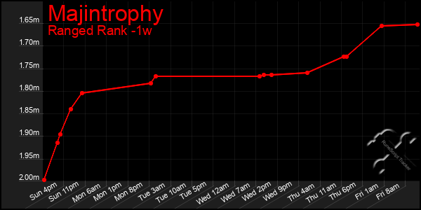 Last 7 Days Graph of Majintrophy