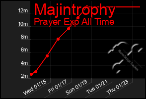 Total Graph of Majintrophy