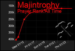 Total Graph of Majintrophy