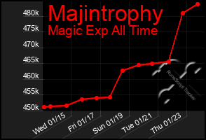 Total Graph of Majintrophy