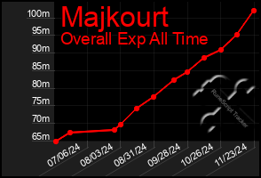 Total Graph of Majkourt