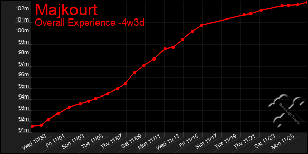 Last 31 Days Graph of Majkourt