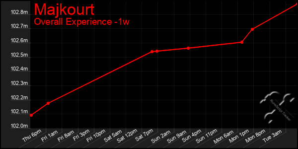 Last 7 Days Graph of Majkourt