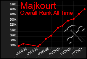 Total Graph of Majkourt