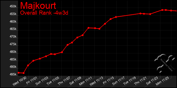 Last 31 Days Graph of Majkourt