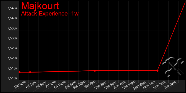 Last 7 Days Graph of Majkourt