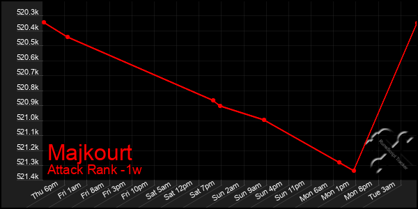 Last 7 Days Graph of Majkourt