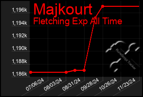 Total Graph of Majkourt