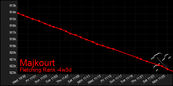 Last 31 Days Graph of Majkourt