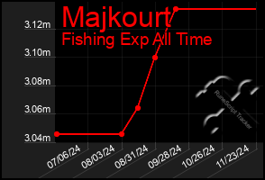 Total Graph of Majkourt