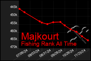 Total Graph of Majkourt