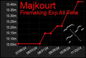 Total Graph of Majkourt