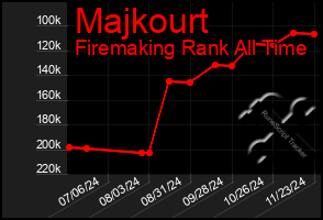 Total Graph of Majkourt